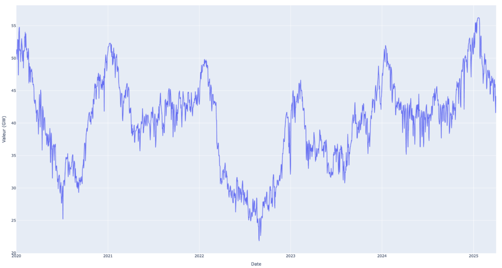 The available power (GW) of the nuclear fleet (2020–2025)